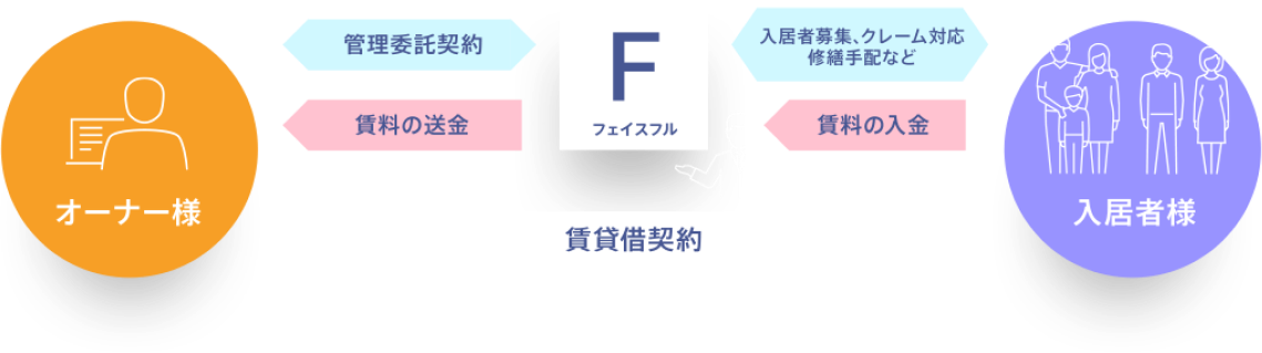 契約関係とお金の流れ図