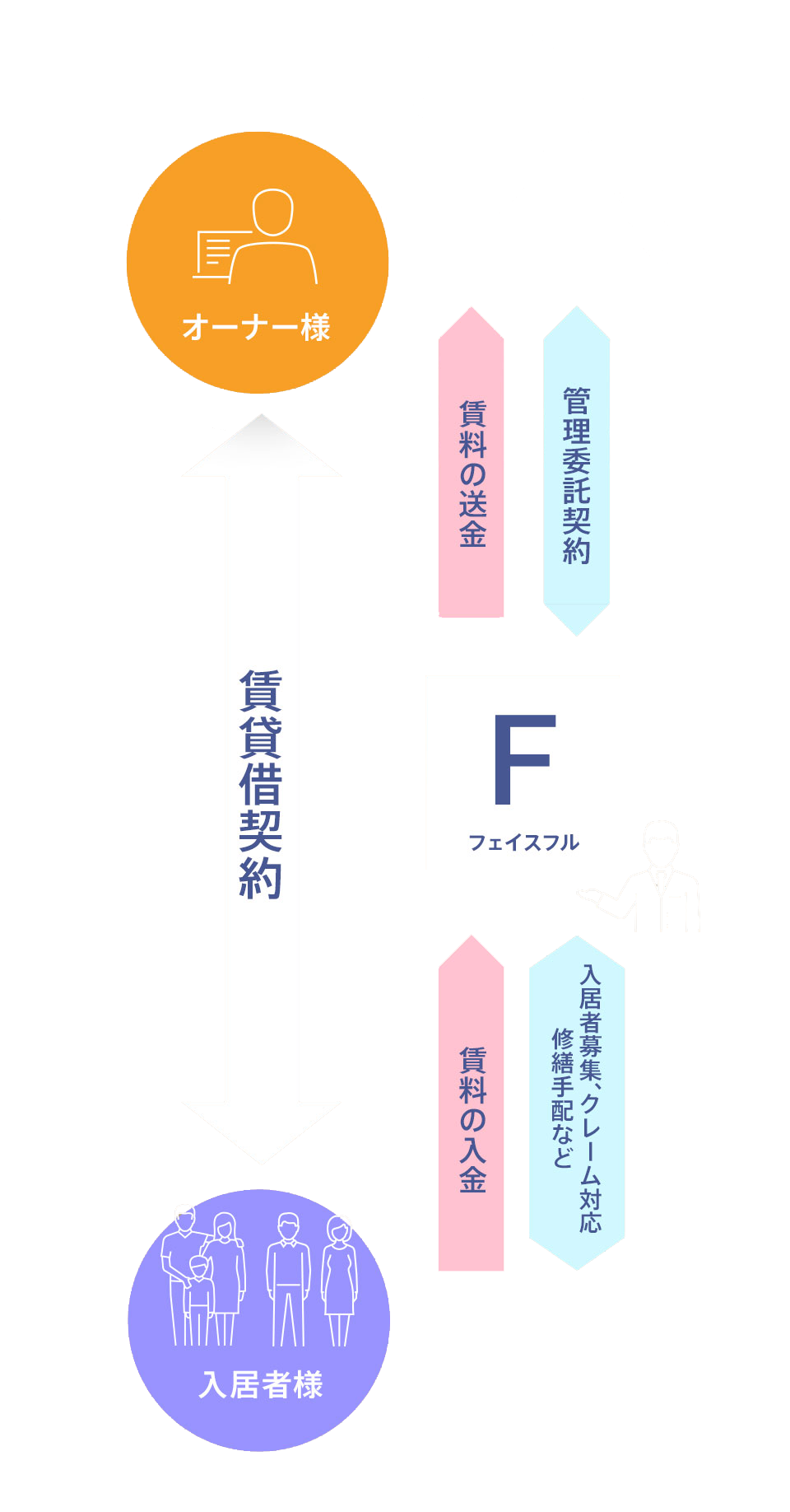 契約関係とお金の流れ図